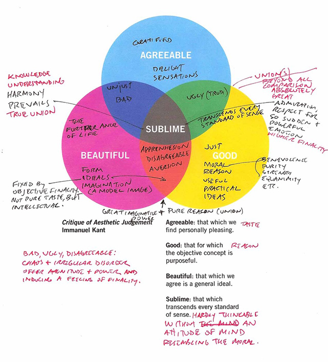 Kant's Aesthetic Theory Venn Diagram